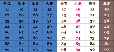 手機號碼吉凶對照表|電話號碼吉凶